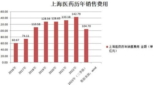 上海医药高管被查销售费连续5年超百亿