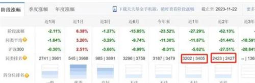 两年亏到3毛钱恒越基金两年规模缩水超六成