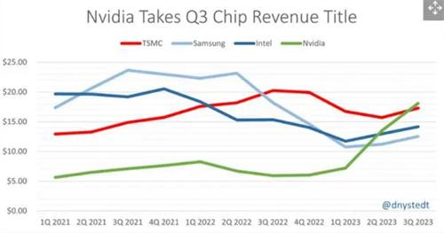 英伟达真正登顶芯片之王的宝座
