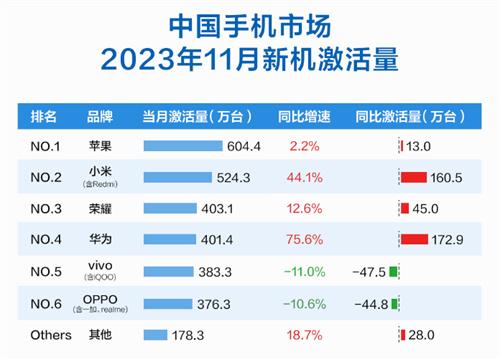 受国产品牌影响 11月iPhone国内高端份额下降超20%