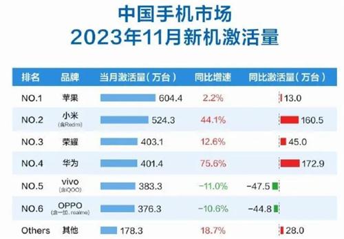 11月手机排行榜 华为Mate60系列真的杀疯了