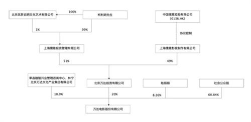 3年亏超130亿的万达电影依旧是好买卖