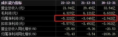 3年亏超11亿股价不到一个月暴涨90%这家公司发生了什么