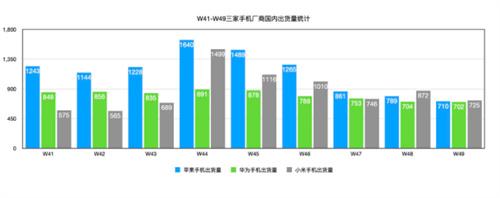 iPhone 15系列折戟苹果手机11月出货量下降