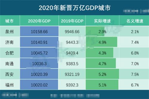 第25个GDP万亿城市来了 苏南四城全破万亿