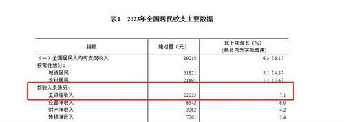 ​31省份2023年人均收入出炉 北京上海领跑全国