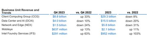 英特尔2023年营收542亿美元PC业务复苏为何数据中心下滑