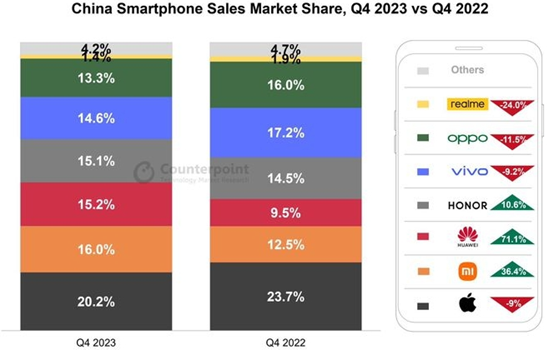 手机市场最新销量排名出炉苹果抢下第一 市场如何