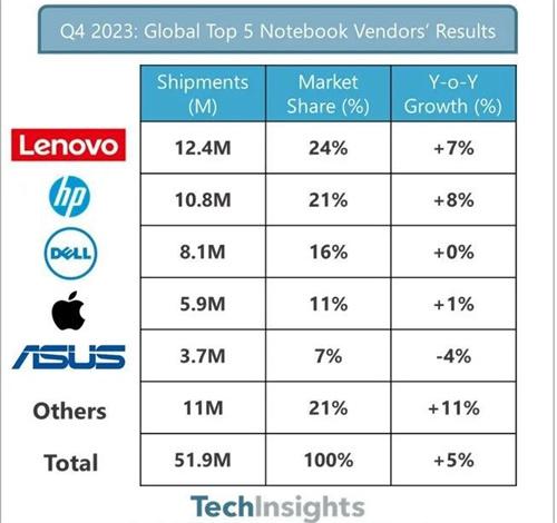 TechInsights：2023年Q4全球笔记本电脑出货5190万台增长5% 还有何内容