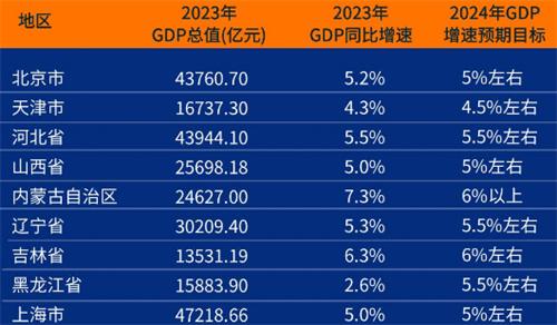 31省份2023年GDP数据出炉 有何看点值得关注