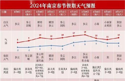 南方大部春节迎气温大反弹 局地升幅将超15℃