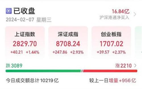 沪指涨1.44% 两市成交额破万亿 上证指数收复2800点关口