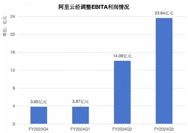 阿里云最新财报：利润增86%创财年新高 盈利的核心是什么