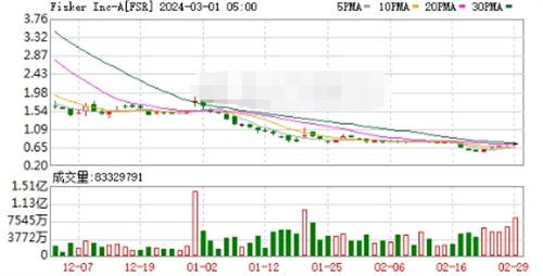 菲斯克盘后暴跌37%经营困难将裁员15%（关于菲斯克近期的简介）