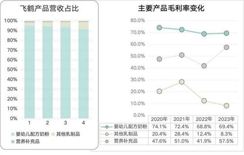 飞鹤营收两连降 业绩目标仅完成56%（关于飞鹤的简介）