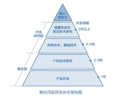 美的第三次变革的历程（关于美的第三次变革的简介）