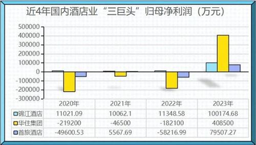 酒店业2023年业绩爆发（关于酒店业2023年业绩爆发的简介）