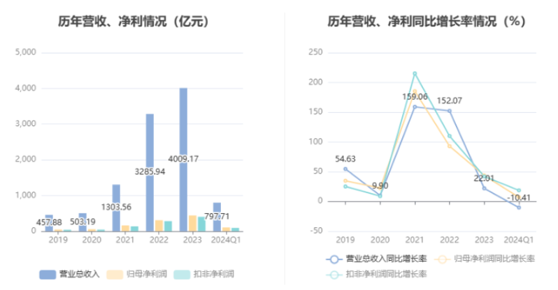 宁德时代2024年一季报（关于宁德时代2024年一季报的简介）