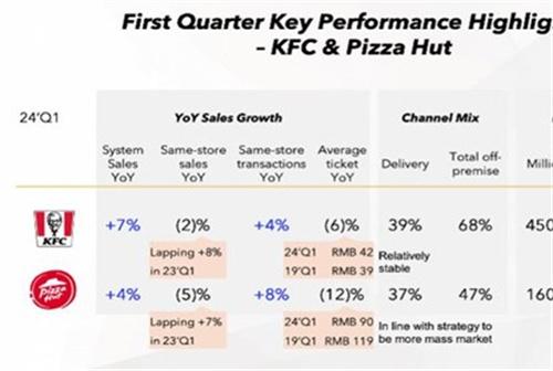 百胜中国一季度门店增至1.5万家（关于百胜中国的简介）