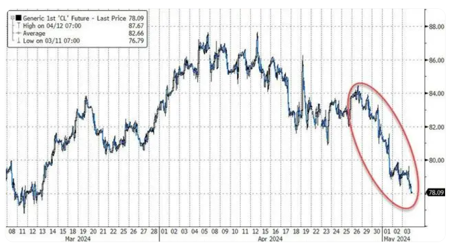 油价单周下跌6%（关于油价单周下跌6%的简介）