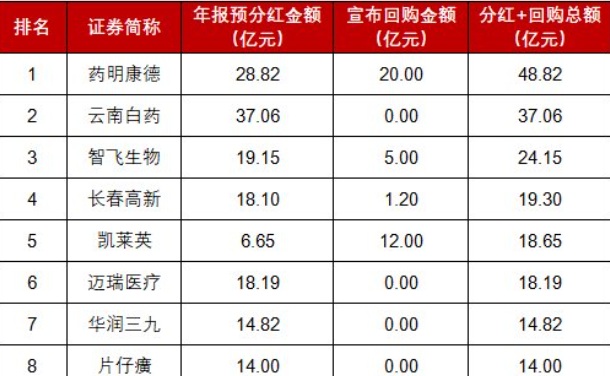 医药行业分红王出炉（关于医药行业分红王出炉的简介）