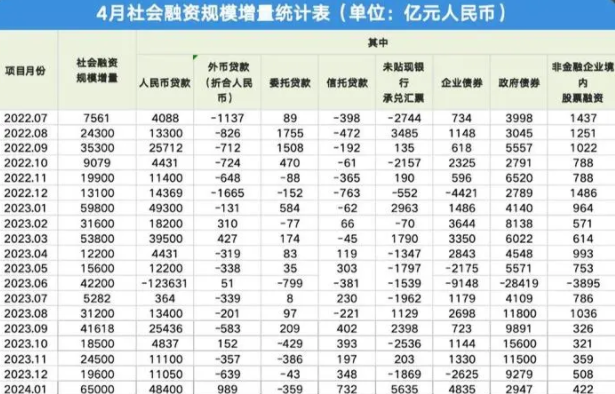 前4月社融增量12.73万亿（关于前4月社融增量12.73万亿的简介）