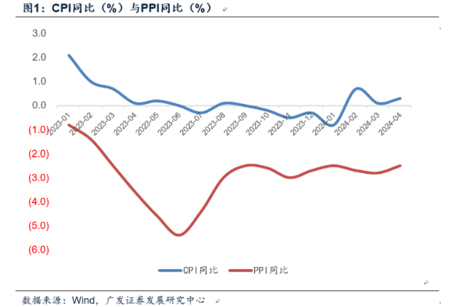 美4月通胀数据发布（关于美4月通胀数据发布的简介）