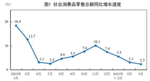 4月份社零增速回落（关于4月份社零增速回落的简介）